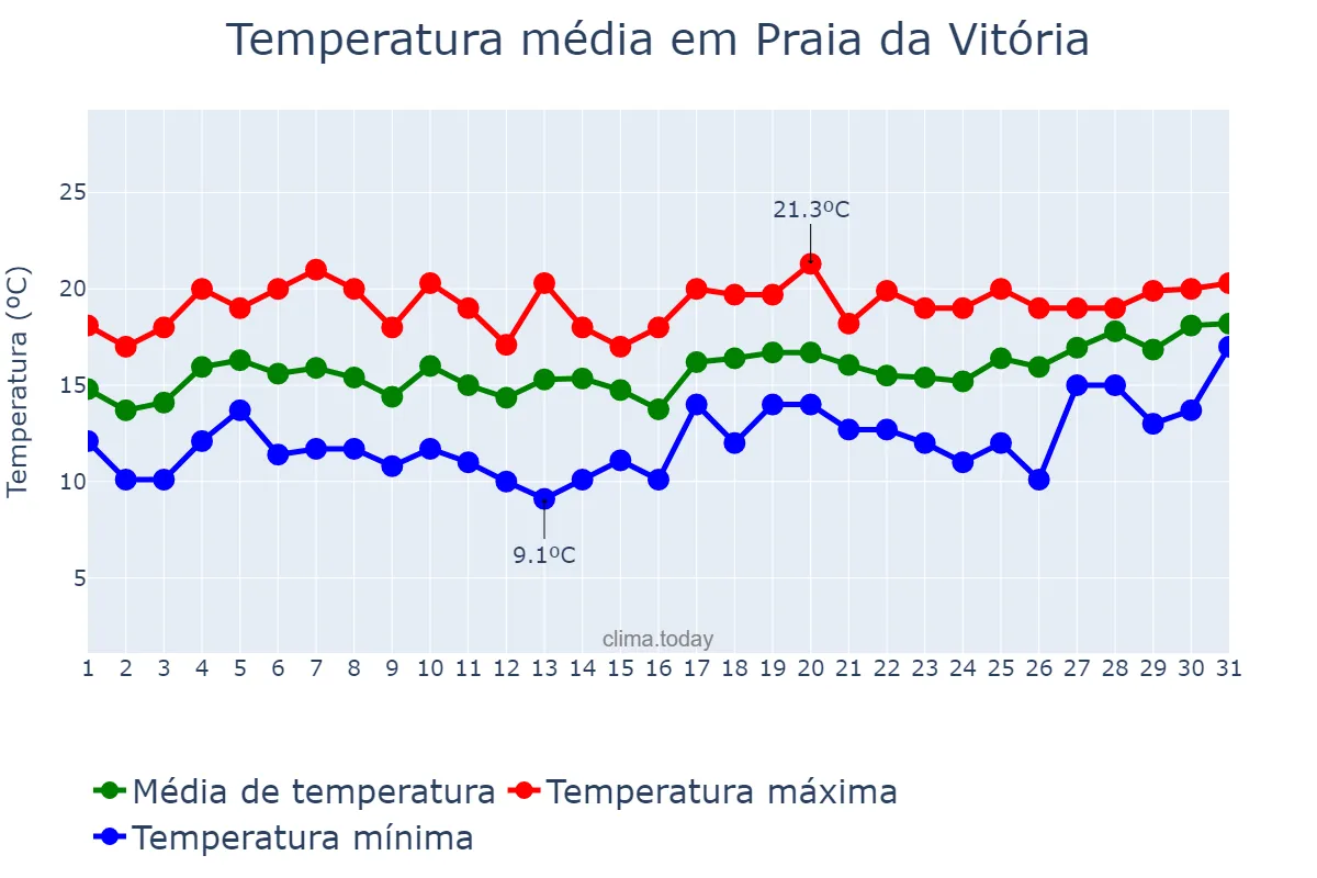 Temperatura em janeiro em Praia da Vitória, Azores, PT