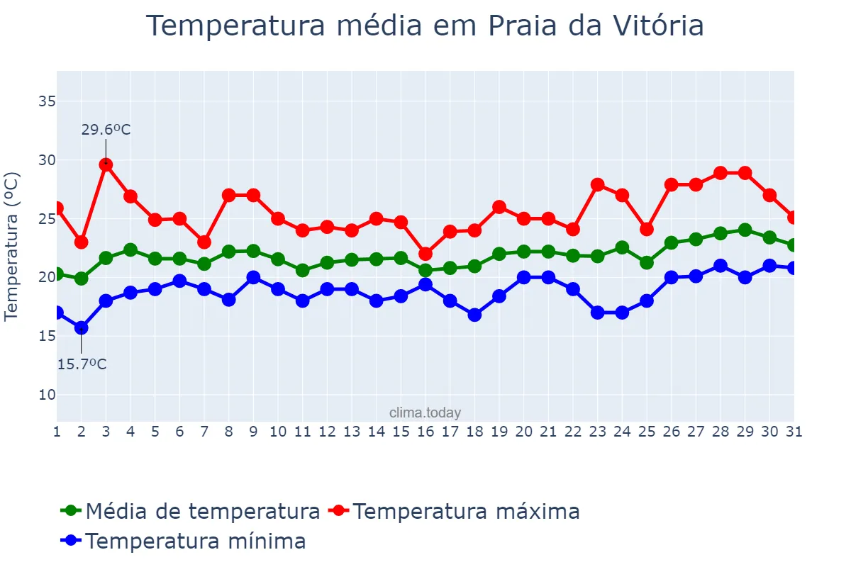 Temperatura em julho em Praia da Vitória, Azores, PT