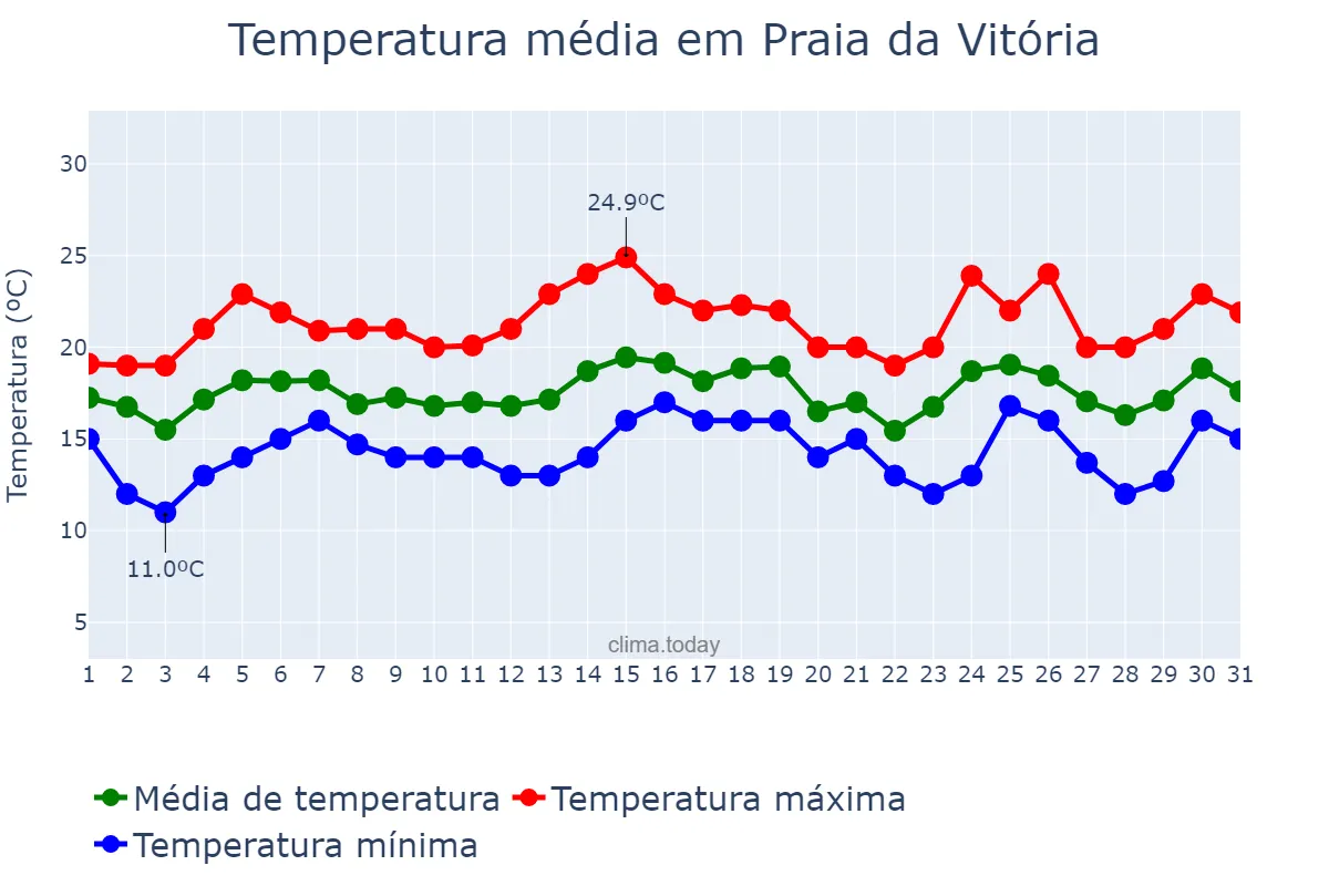 Temperatura em maio em Praia da Vitória, Azores, PT