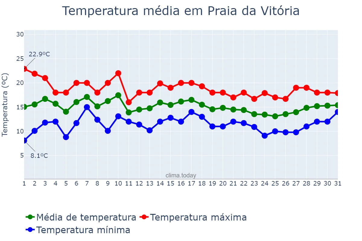 Temperatura em marco em Praia da Vitória, Azores, PT