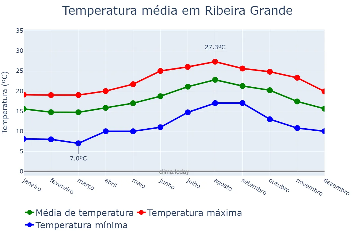 Temperatura anual em Ribeira Grande, Azores, PT