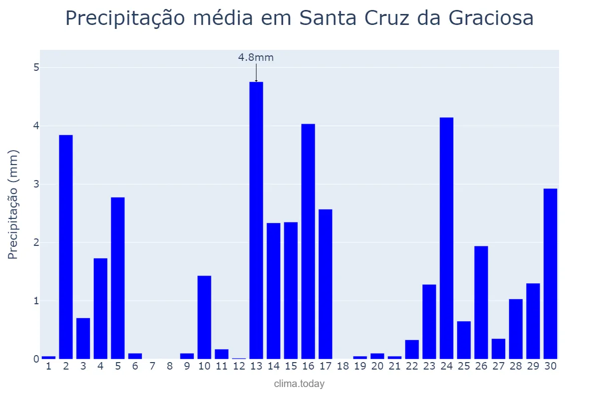 Precipitação em junho em Santa Cruz da Graciosa, Azores, PT