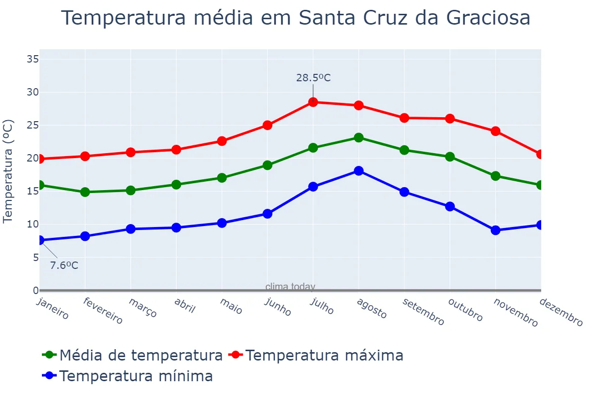 Temperatura anual em Santa Cruz da Graciosa, Azores, PT