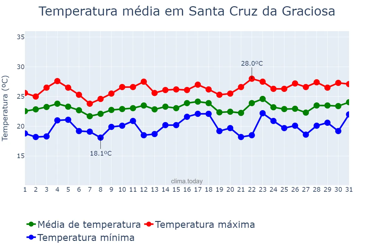 Temperatura em agosto em Santa Cruz da Graciosa, Azores, PT