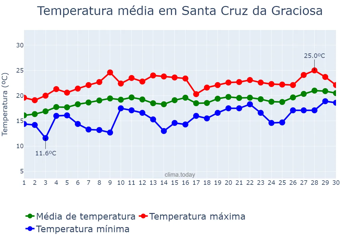 Temperatura em junho em Santa Cruz da Graciosa, Azores, PT