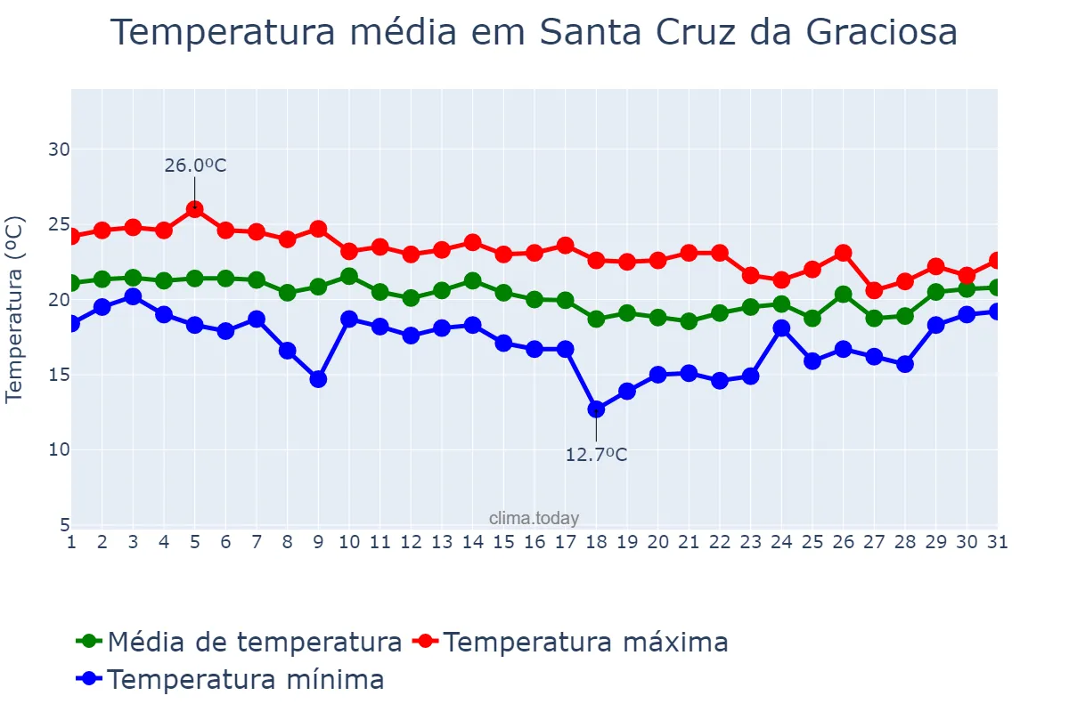 Temperatura em outubro em Santa Cruz da Graciosa, Azores, PT