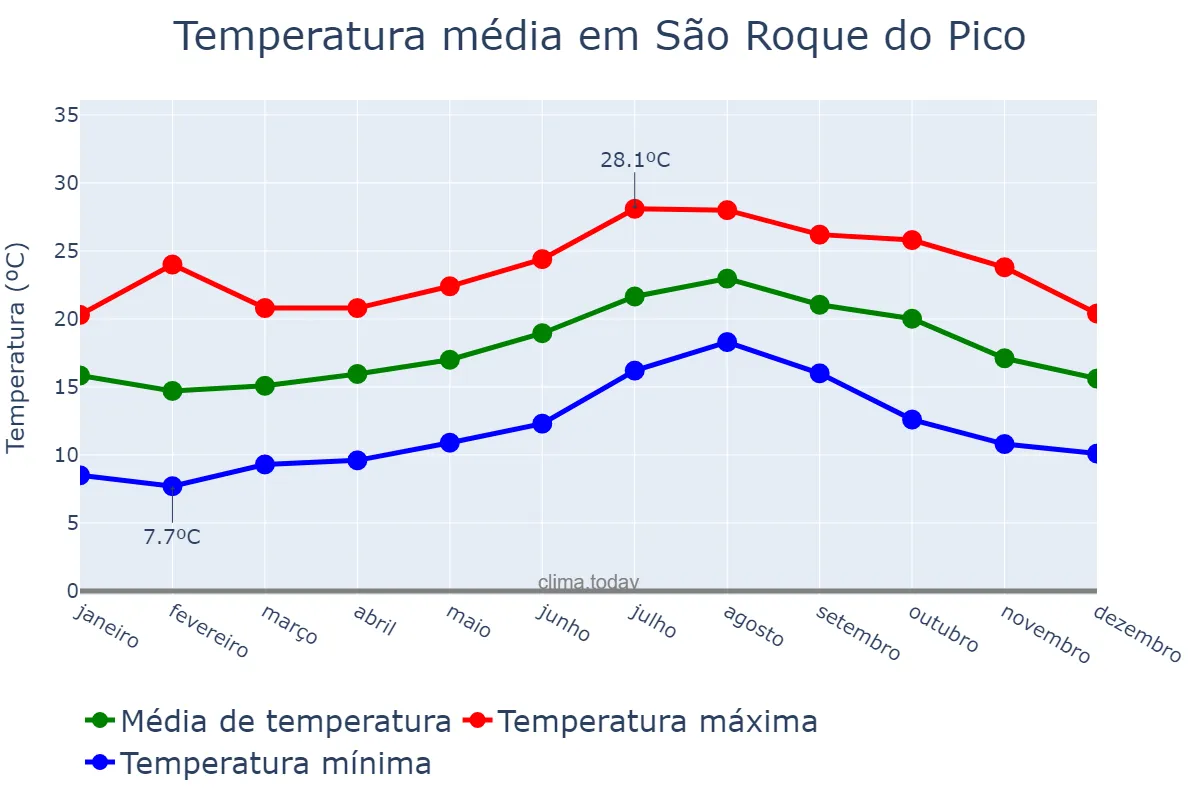 Temperatura anual em São Roque do Pico, Azores, PT