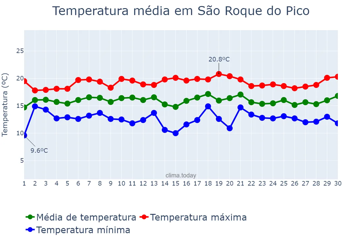 Temperatura em abril em São Roque do Pico, Azores, PT