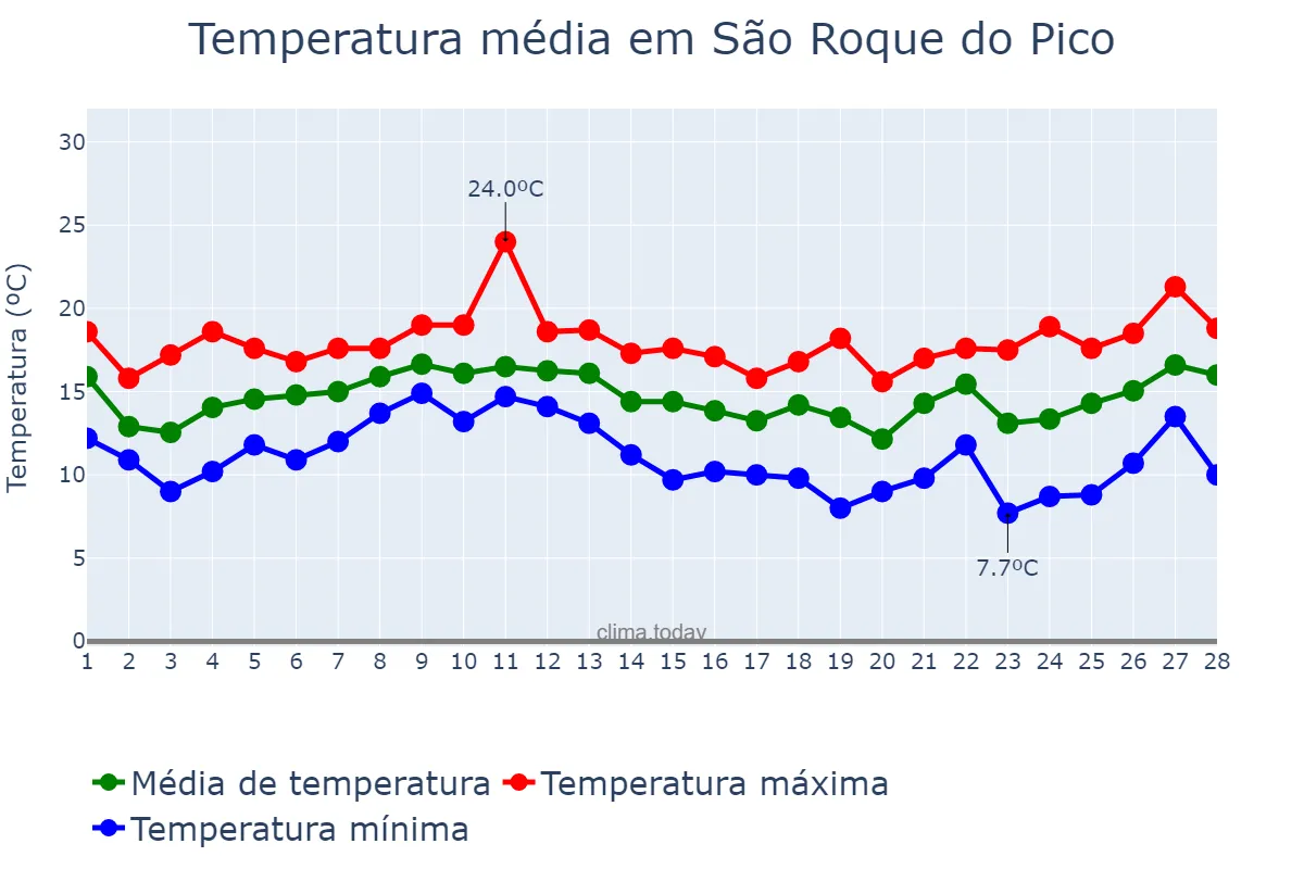 Temperatura em fevereiro em São Roque do Pico, Azores, PT