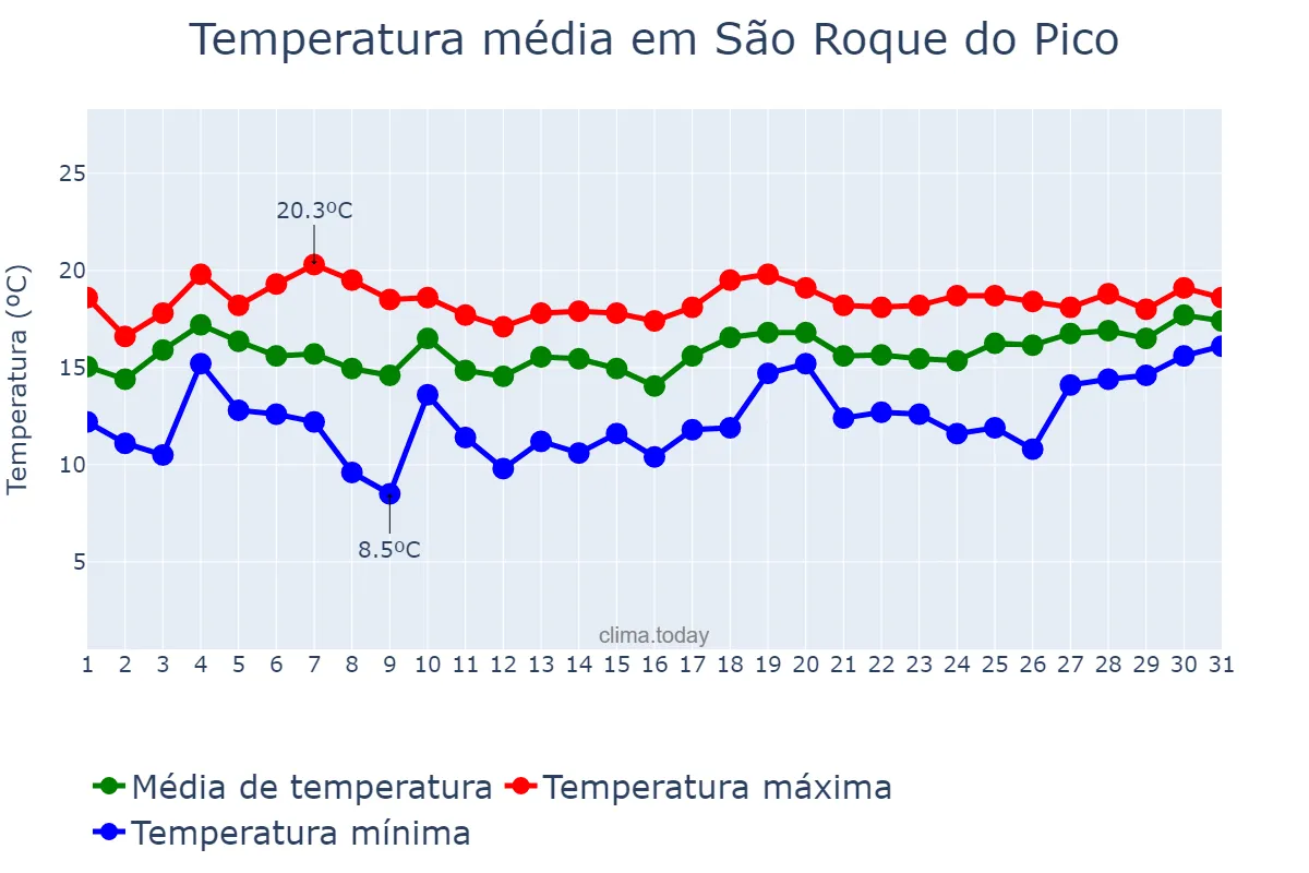 Temperatura em janeiro em São Roque do Pico, Azores, PT