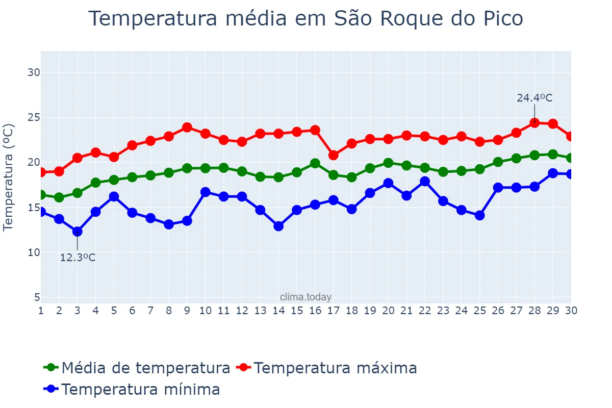 Temperatura em junho em São Roque do Pico, Azores, PT