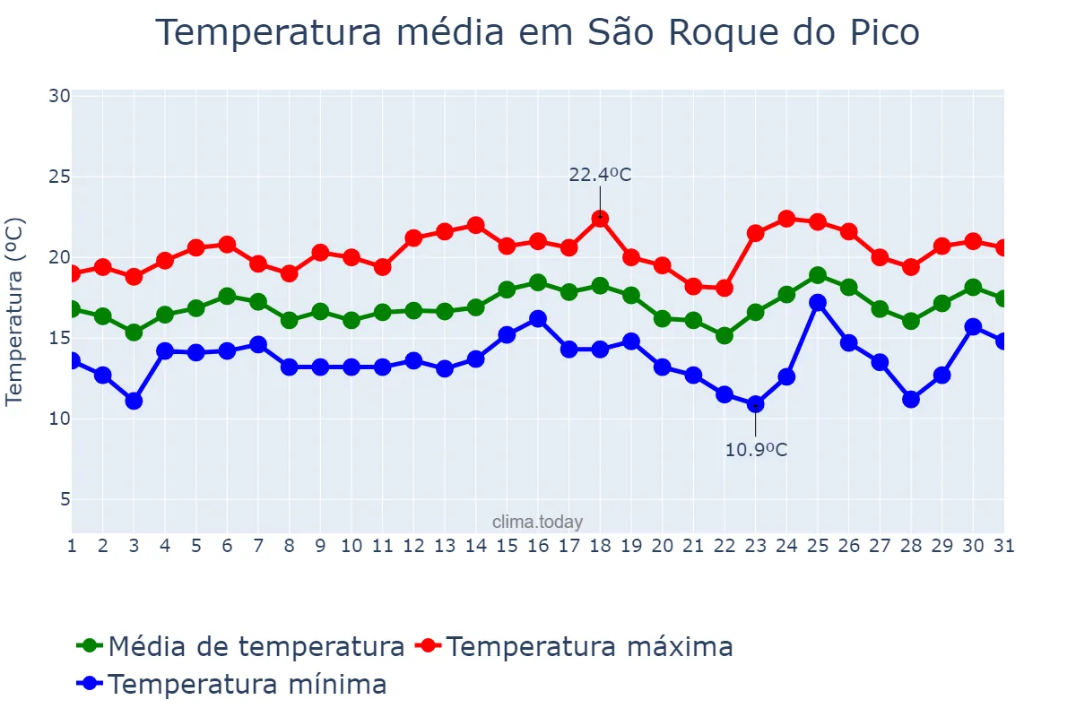 Temperatura em maio em São Roque do Pico, Azores, PT