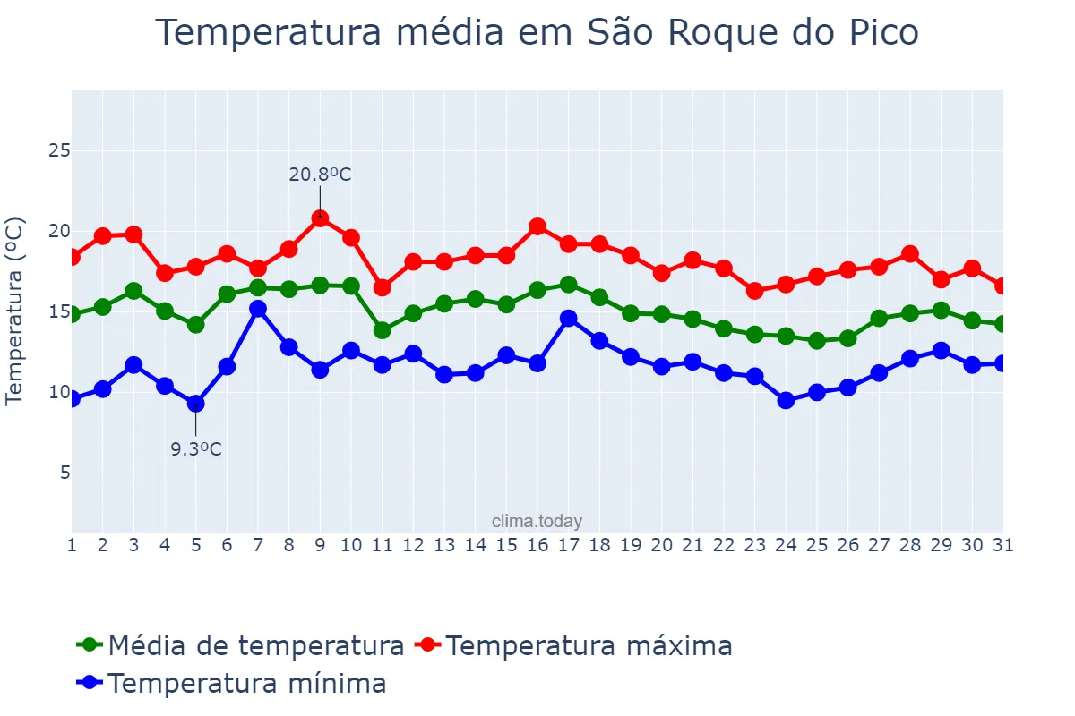 Temperatura em marco em São Roque do Pico, Azores, PT
