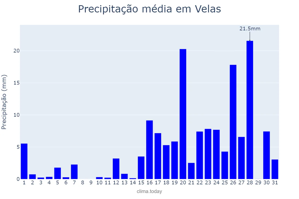 Precipitação em dezembro em Velas, Azores, PT