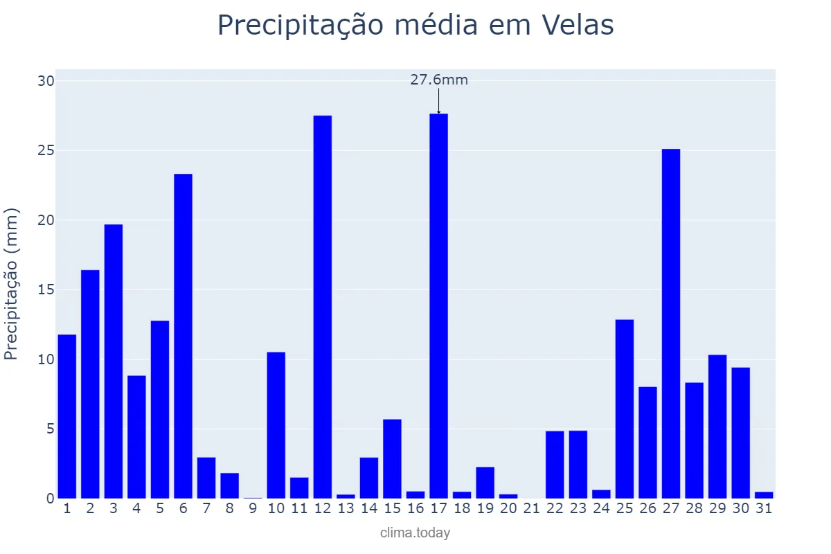 Precipitação em janeiro em Velas, Azores, PT