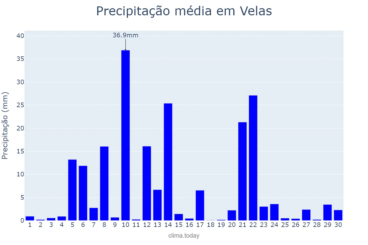 Precipitação em novembro em Velas, Azores, PT