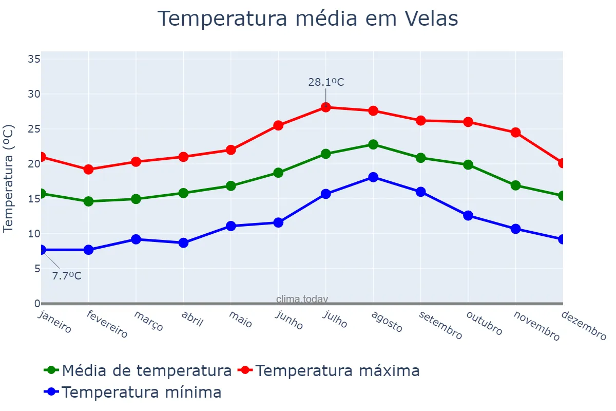 Temperatura anual em Velas, Azores, PT