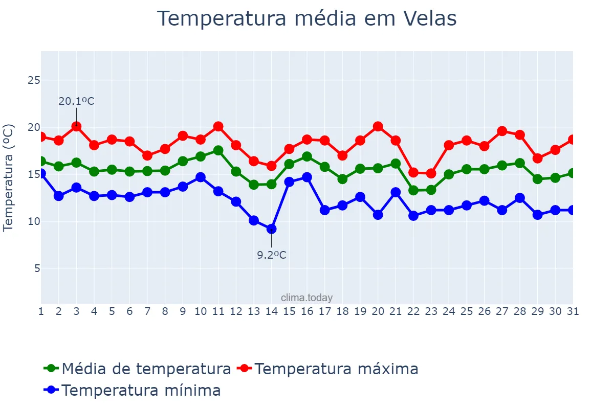 Temperatura em dezembro em Velas, Azores, PT