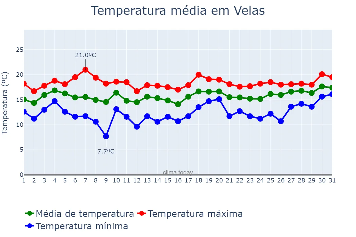 Temperatura em janeiro em Velas, Azores, PT