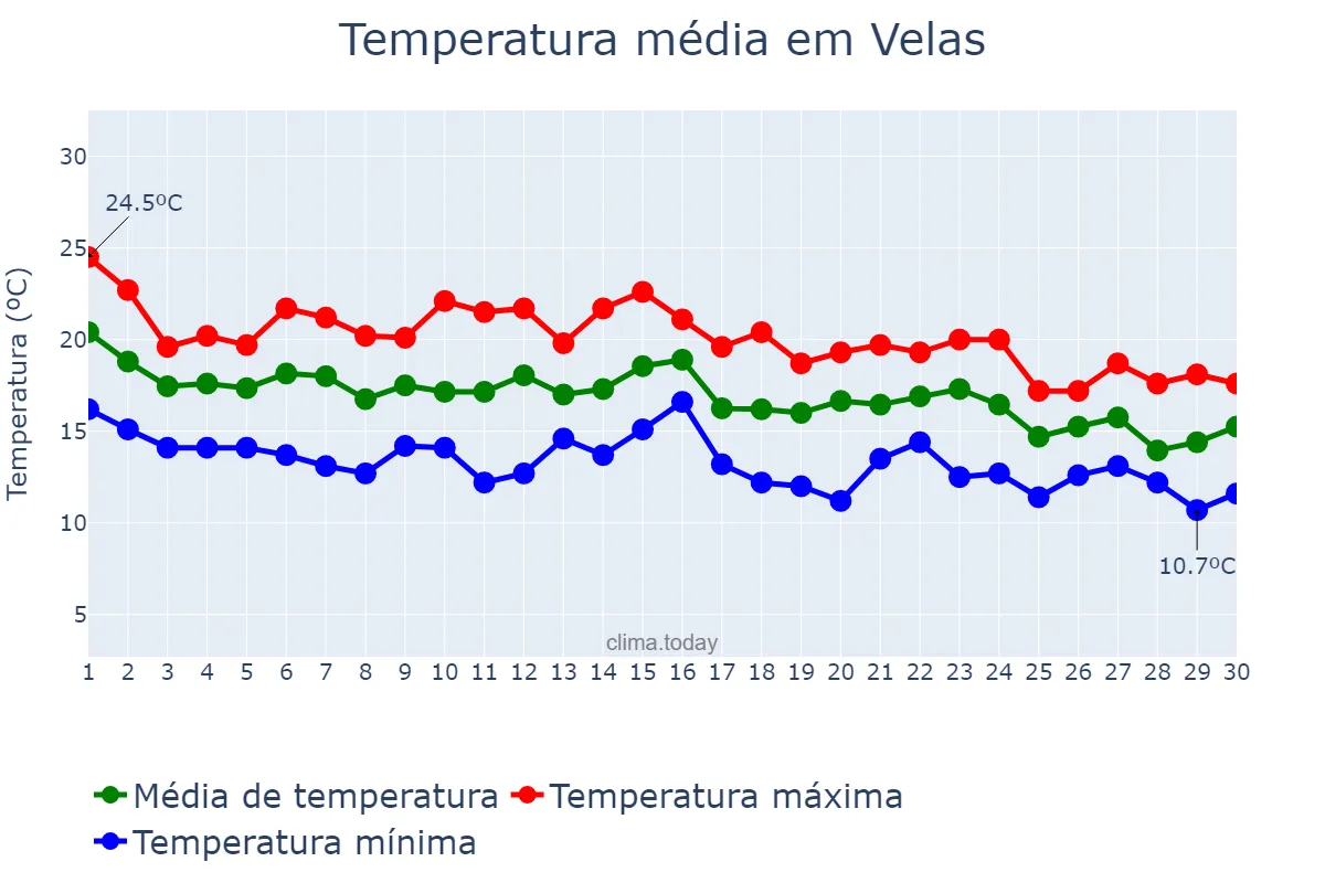 Temperatura em novembro em Velas, Azores, PT