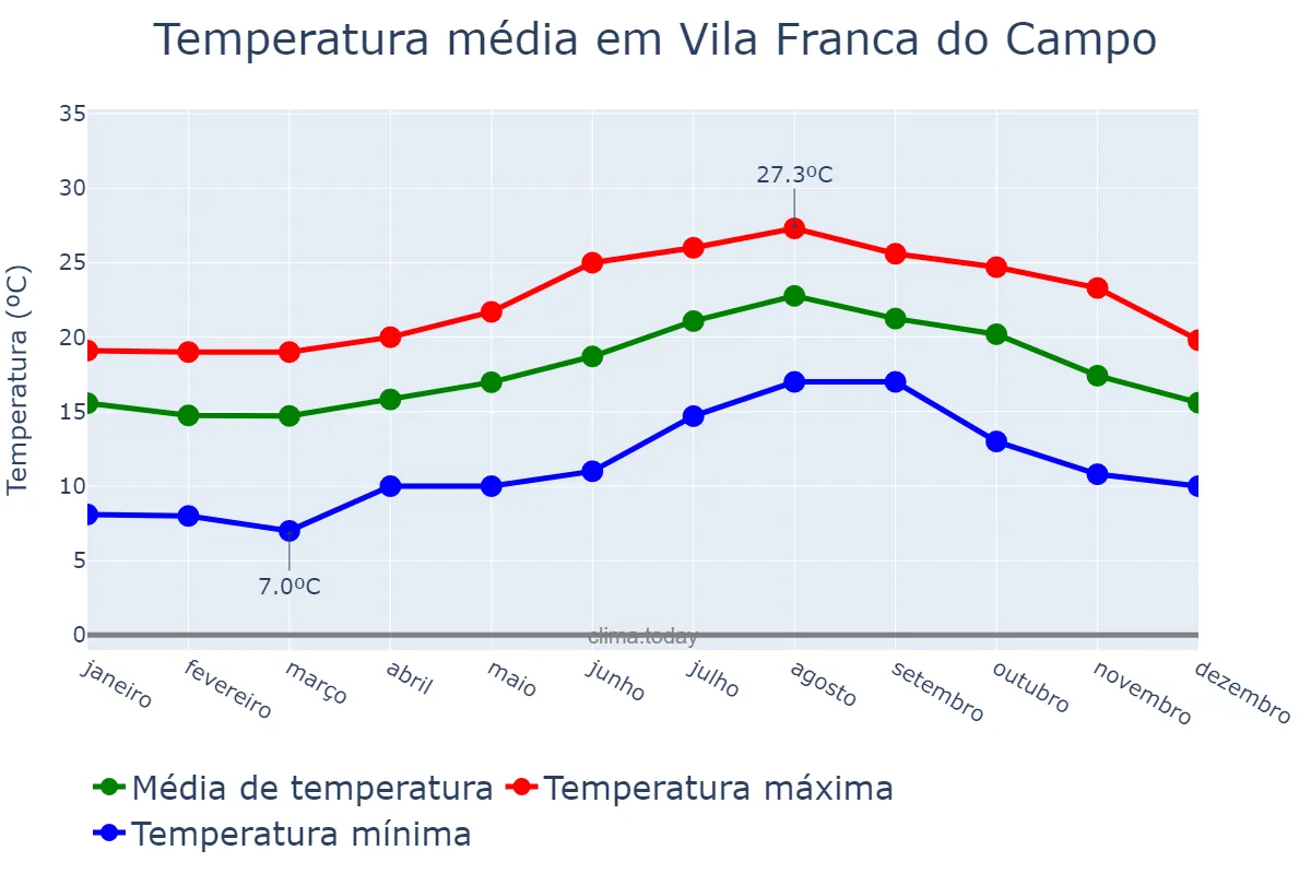 Temperatura anual em Vila Franca do Campo, Azores, PT