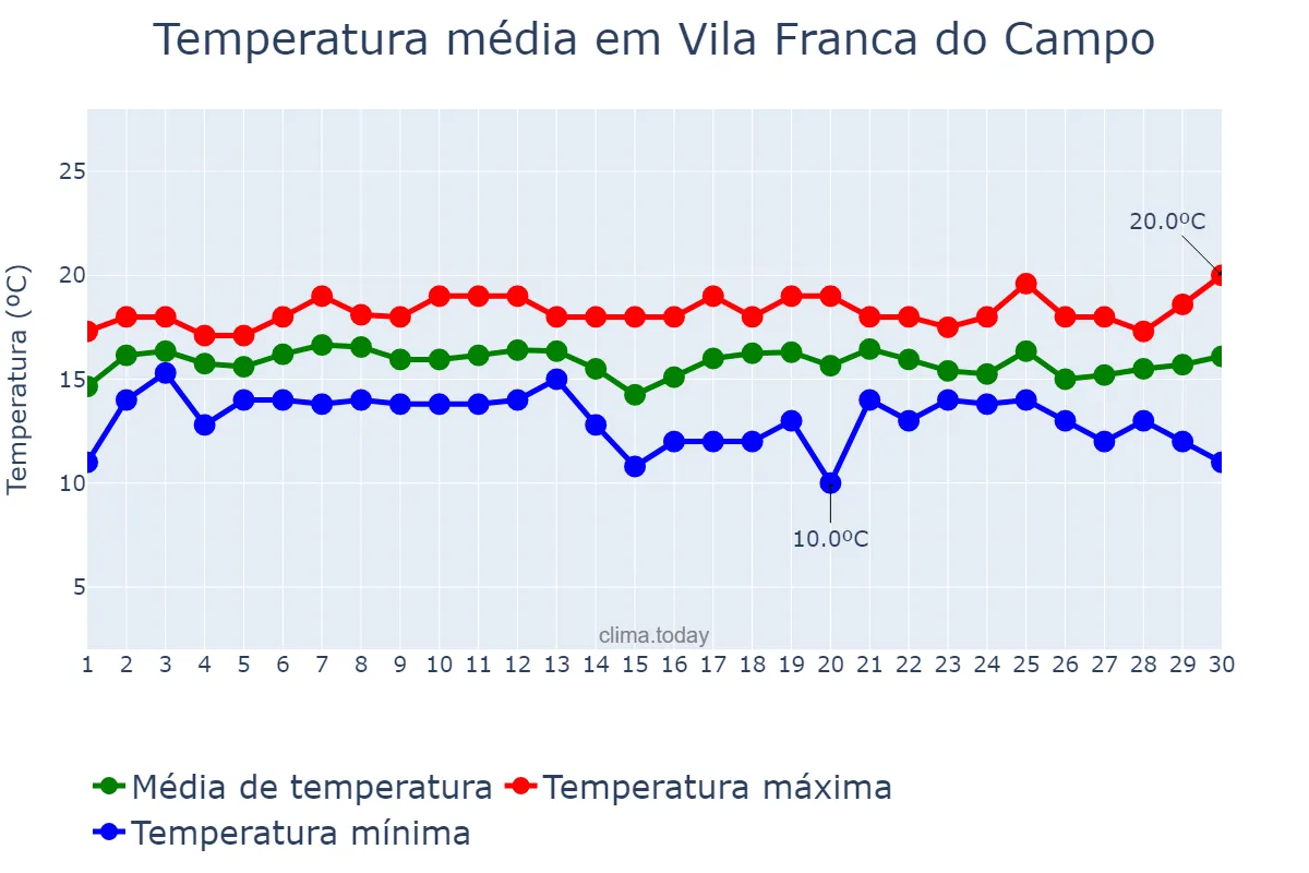 Temperatura em abril em Vila Franca do Campo, Azores, PT