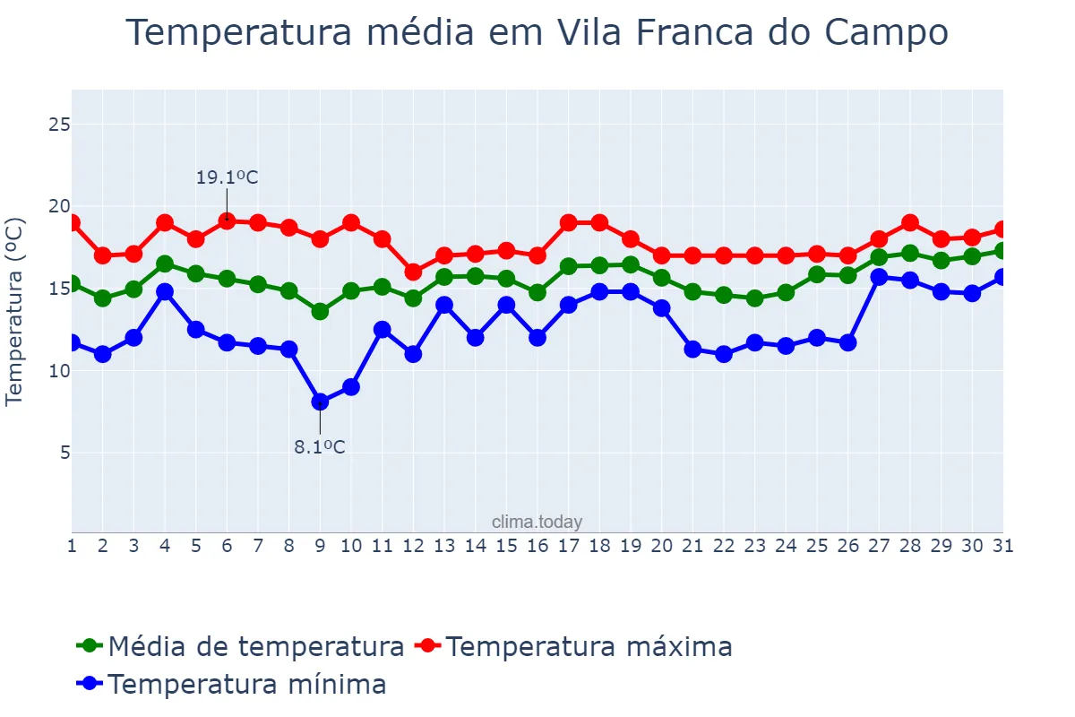 Temperatura em janeiro em Vila Franca do Campo, Azores, PT