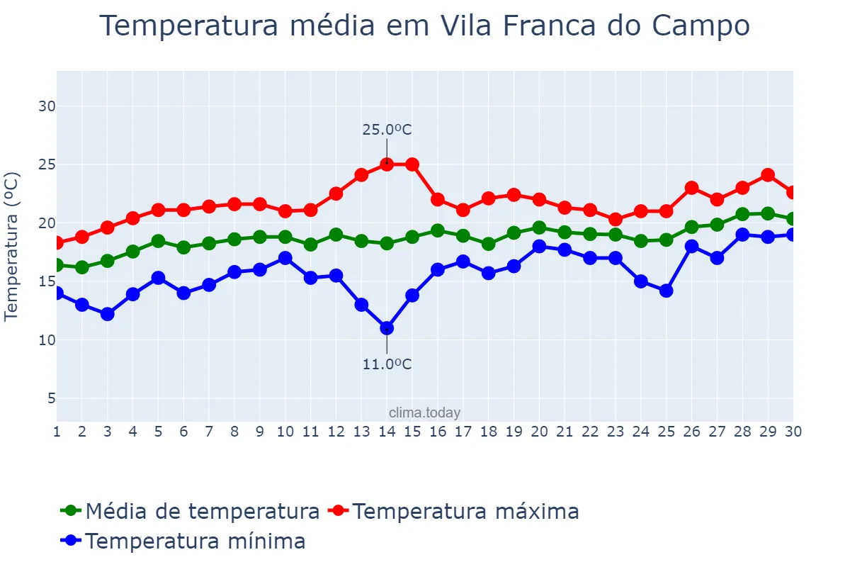 Temperatura em junho em Vila Franca do Campo, Azores, PT
