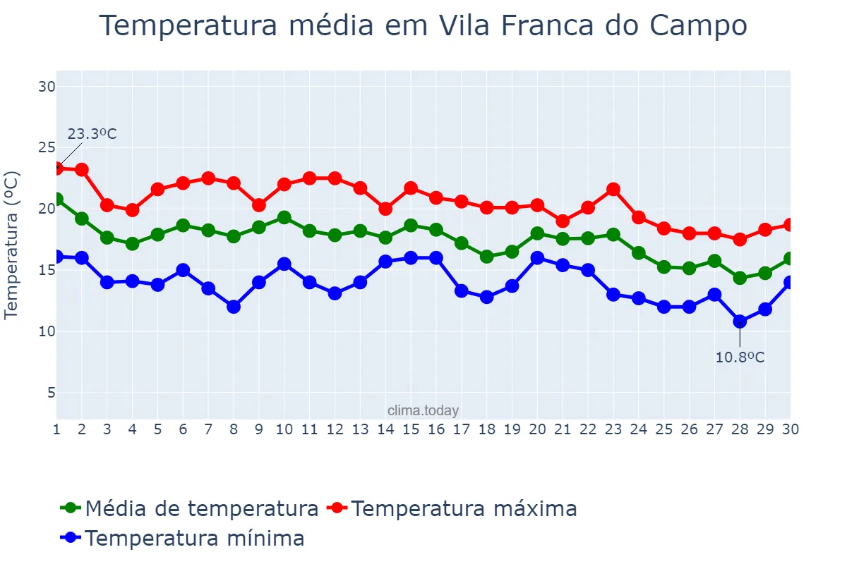 Temperatura em novembro em Vila Franca do Campo, Azores, PT