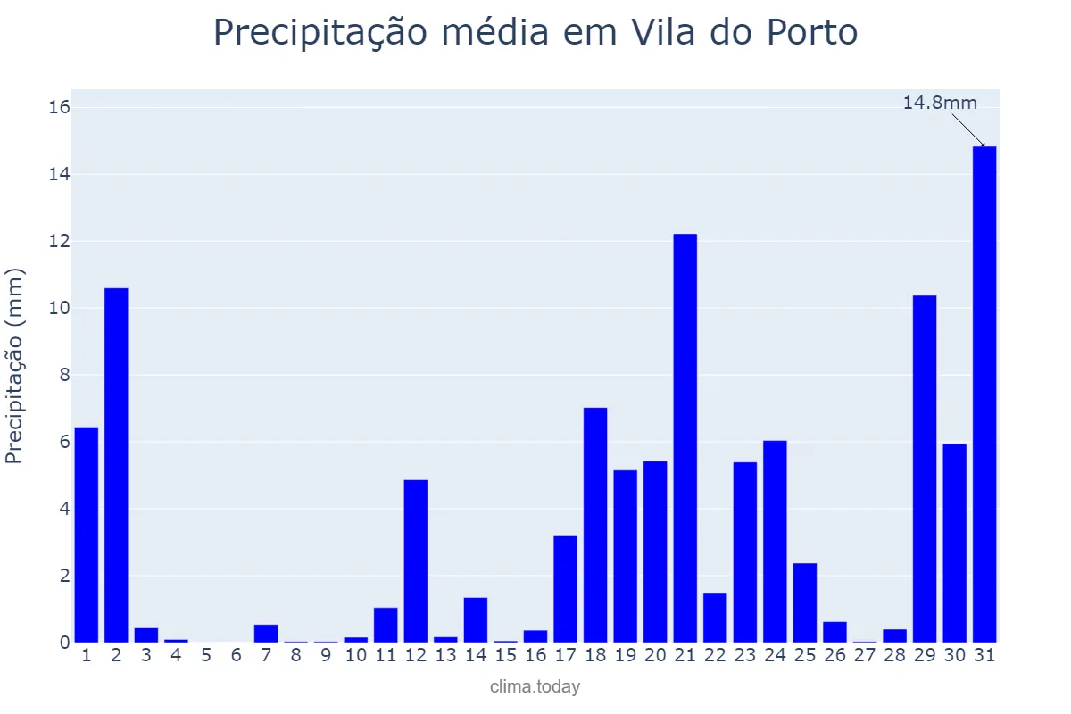 Precipitação em dezembro em Vila do Porto, Azores, PT