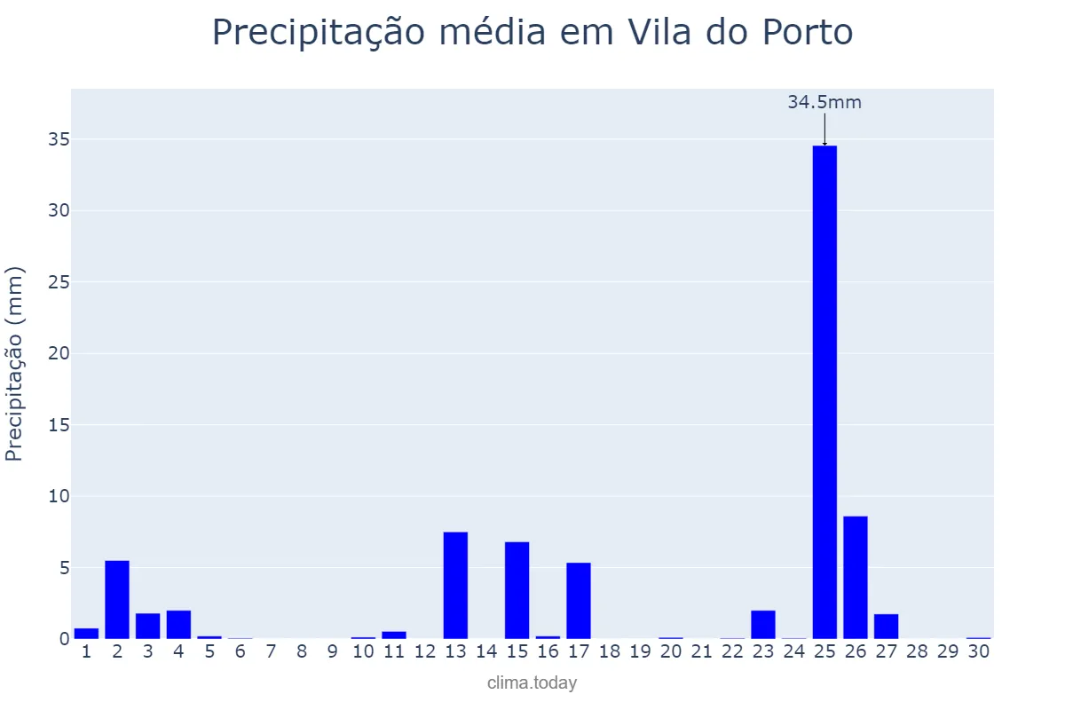 Precipitação em junho em Vila do Porto, Azores, PT