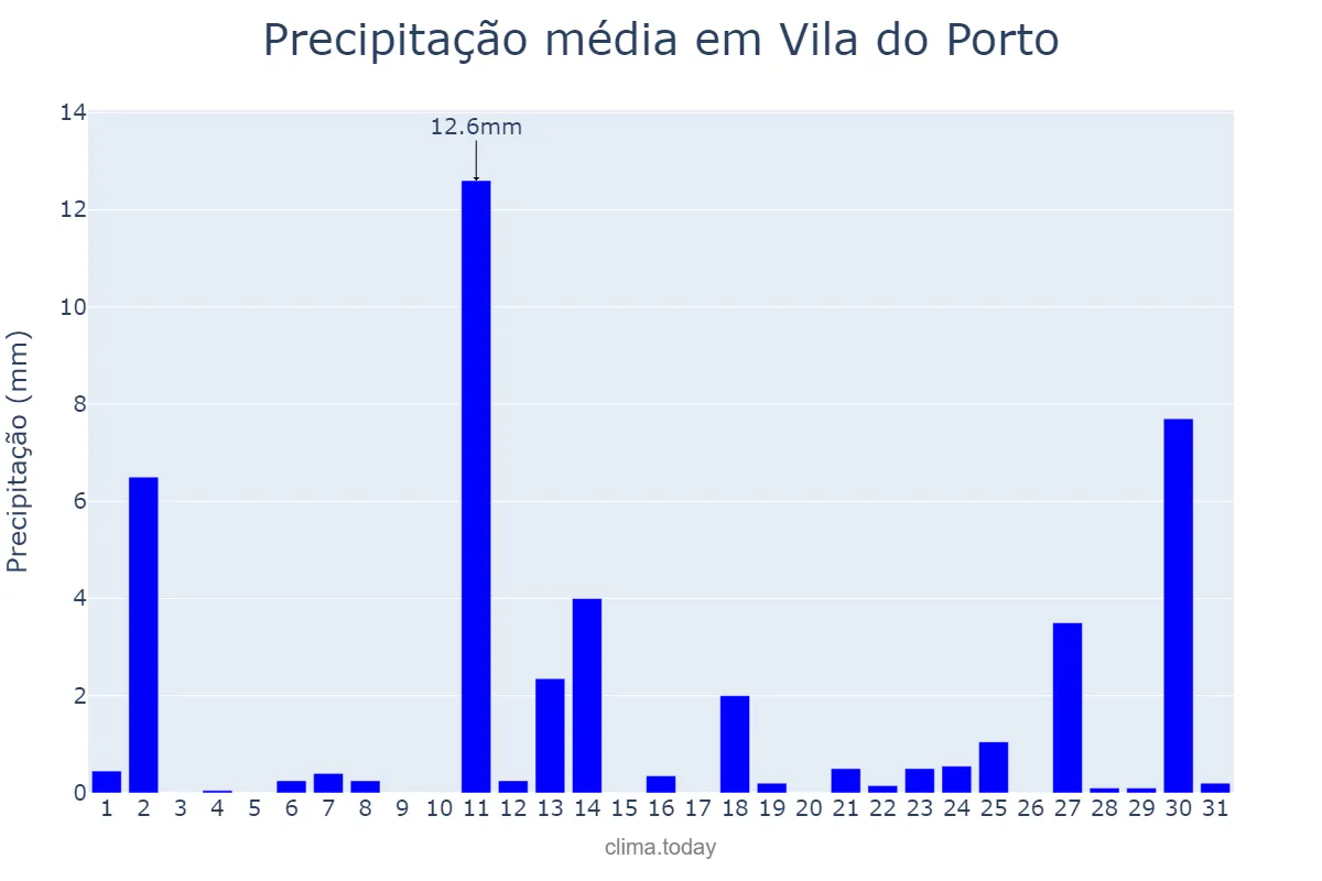 Precipitação em marco em Vila do Porto, Azores, PT