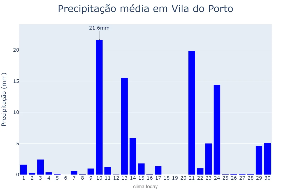Precipitação em novembro em Vila do Porto, Azores, PT
