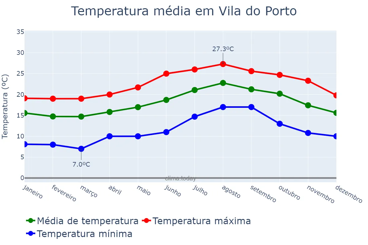 Temperatura anual em Vila do Porto, Azores, PT