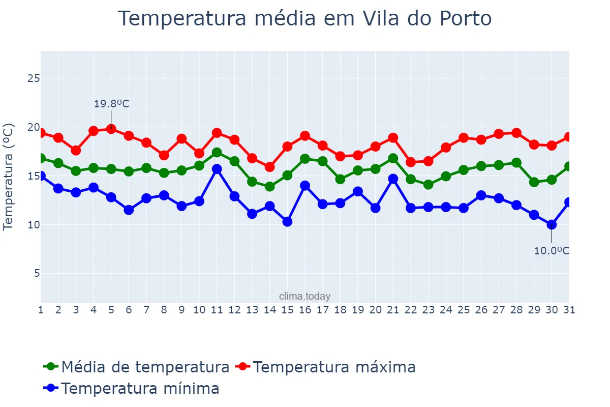 Temperatura em dezembro em Vila do Porto, Azores, PT