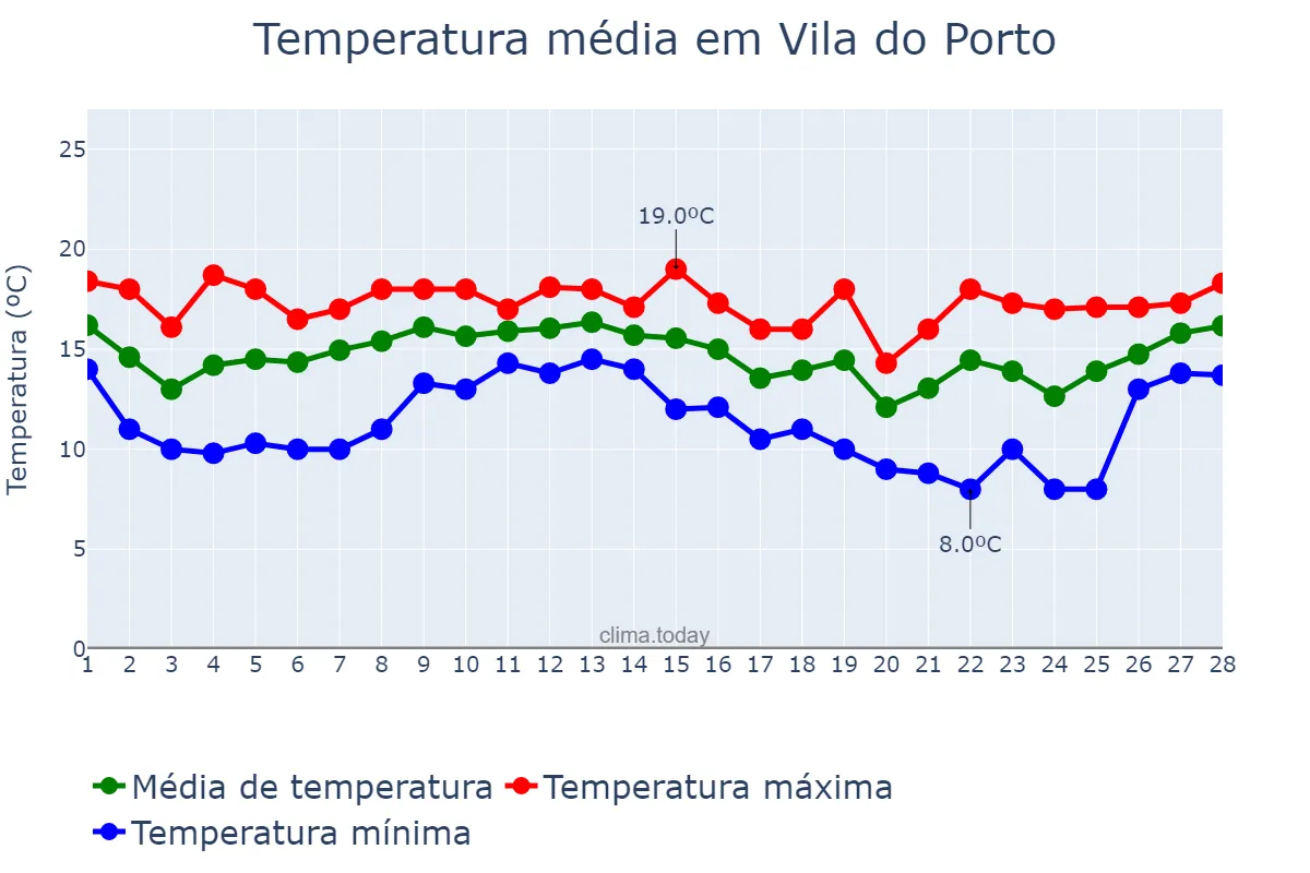 Temperatura em fevereiro em Vila do Porto, Azores, PT