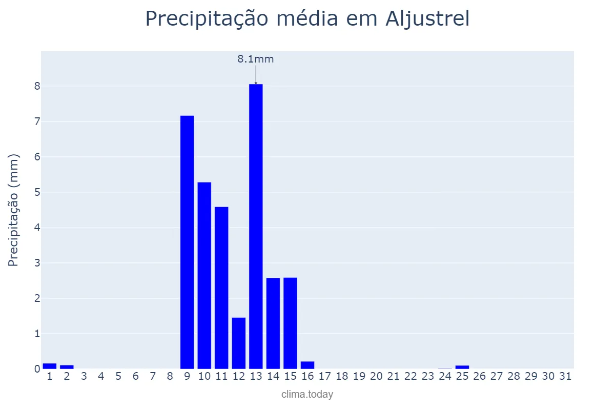 Precipitação em maio em Aljustrel, Beja, PT