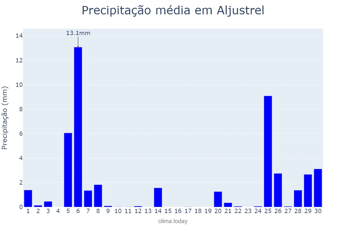 Precipitação em novembro em Aljustrel, Beja, PT