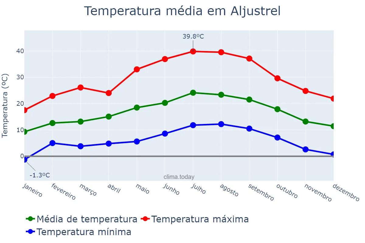 Temperatura anual em Aljustrel, Beja, PT