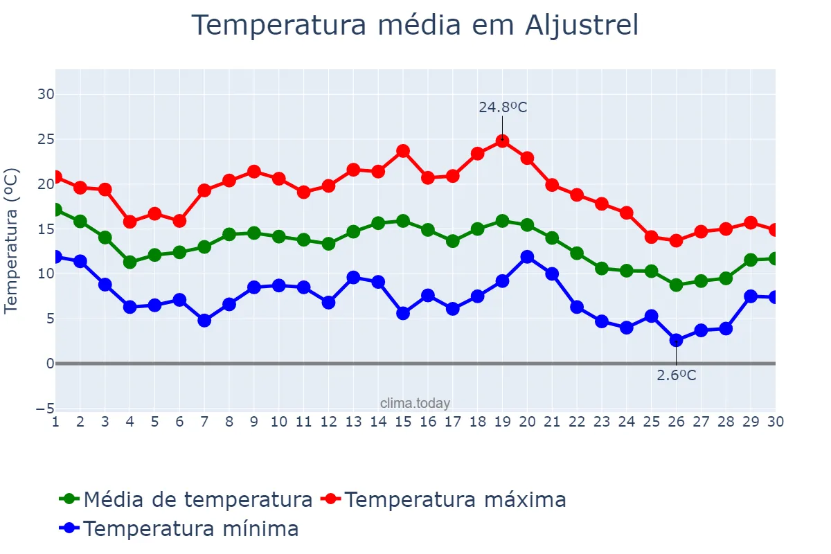 Temperatura em novembro em Aljustrel, Beja, PT