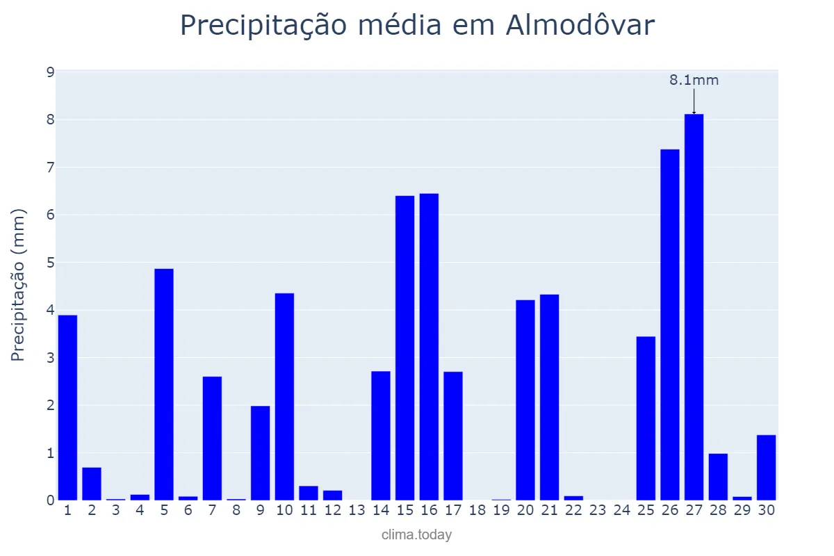 Precipitação em abril em Almodôvar, Beja, PT