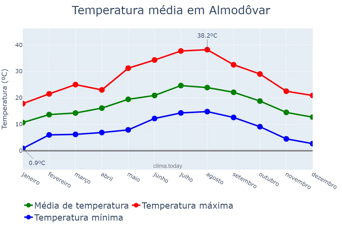 Temperatura anual em Almodôvar, Beja, PT