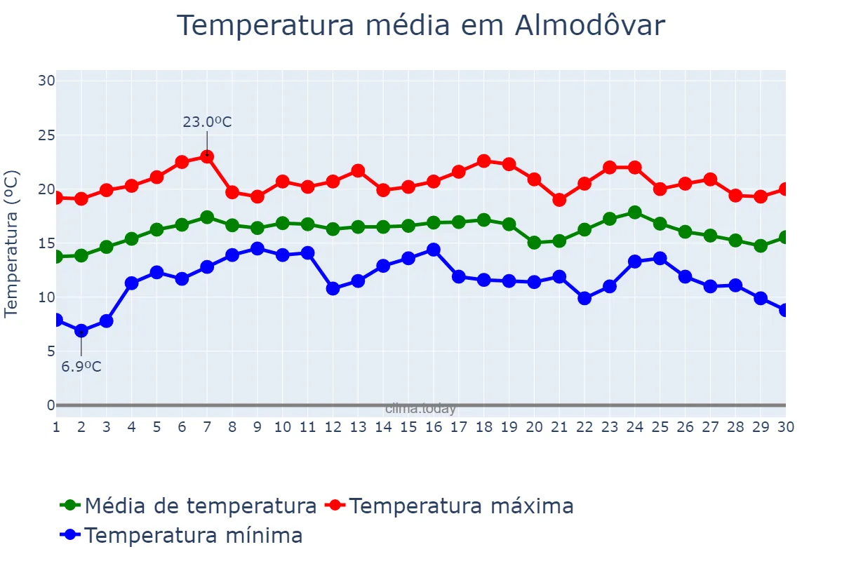 Temperatura em abril em Almodôvar, Beja, PT