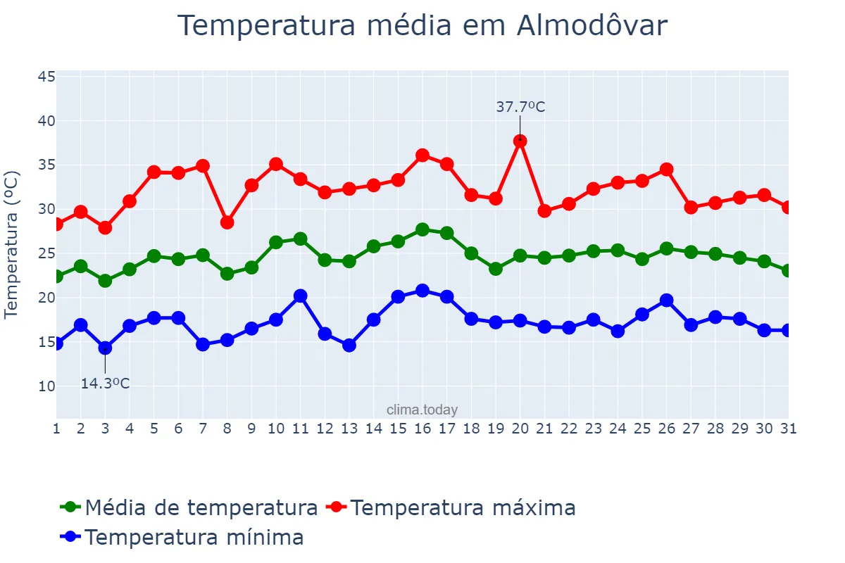 Temperatura em julho em Almodôvar, Beja, PT