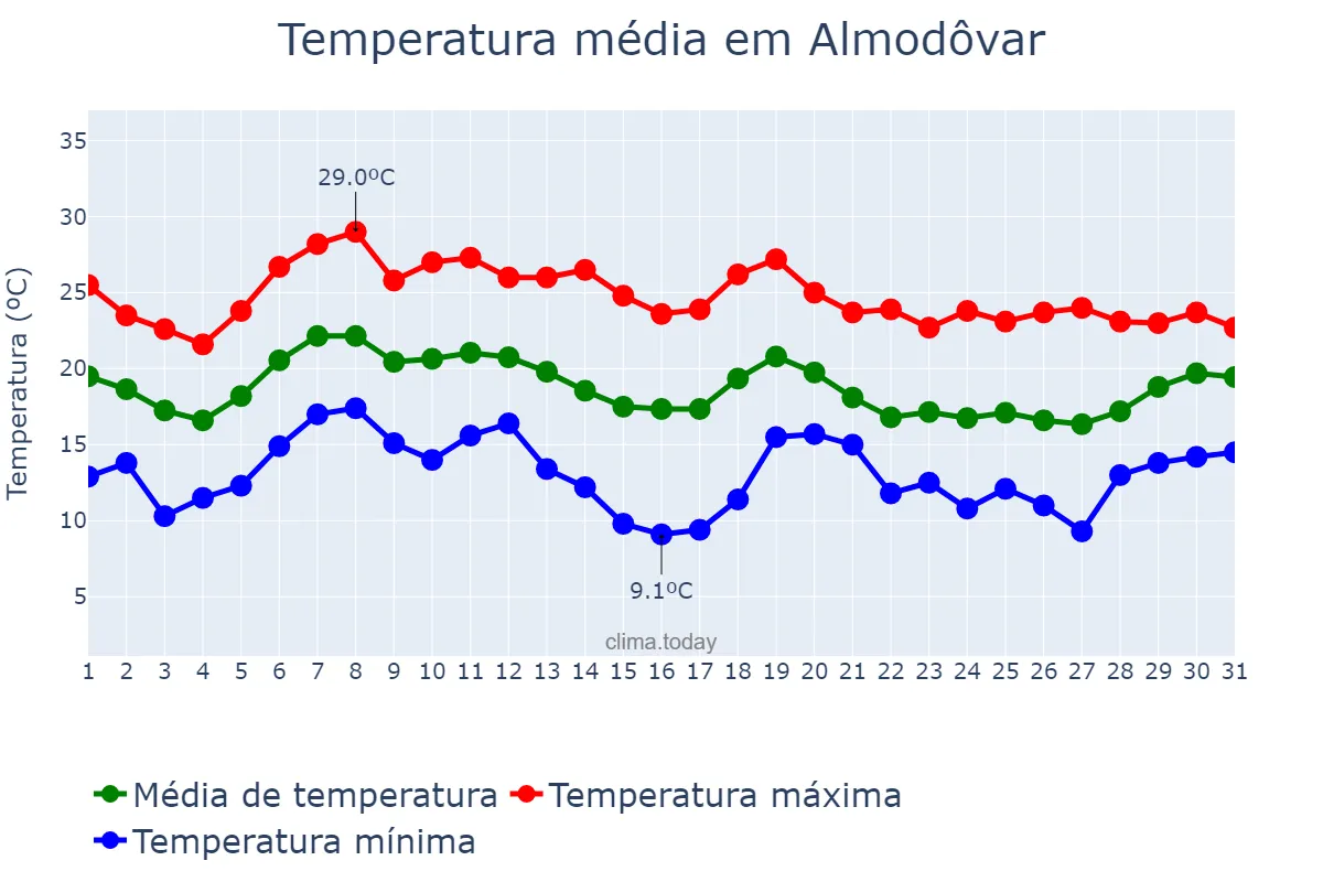 Temperatura em outubro em Almodôvar, Beja, PT