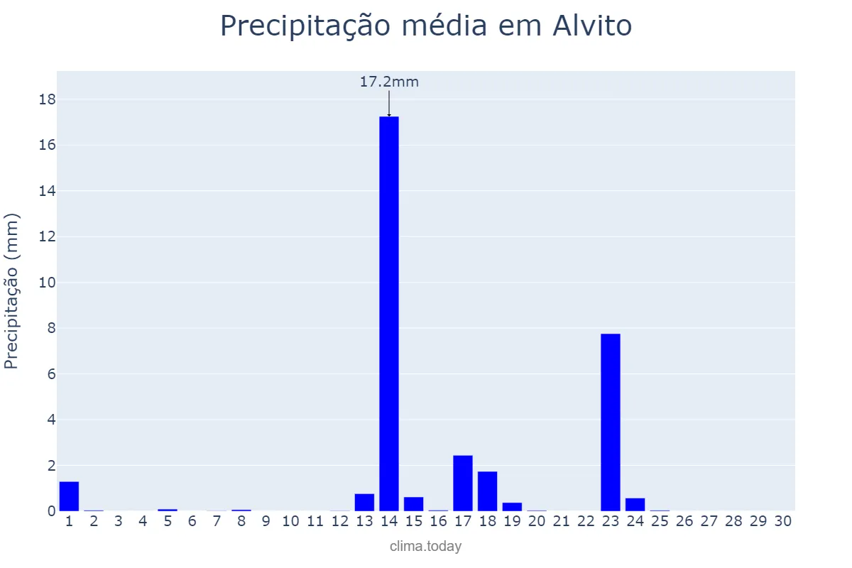 Precipitação em setembro em Alvito, Beja, PT