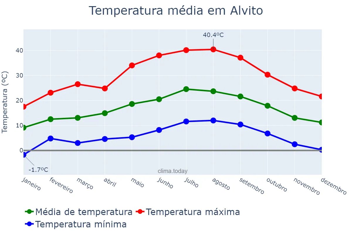 Temperatura anual em Alvito, Beja, PT
