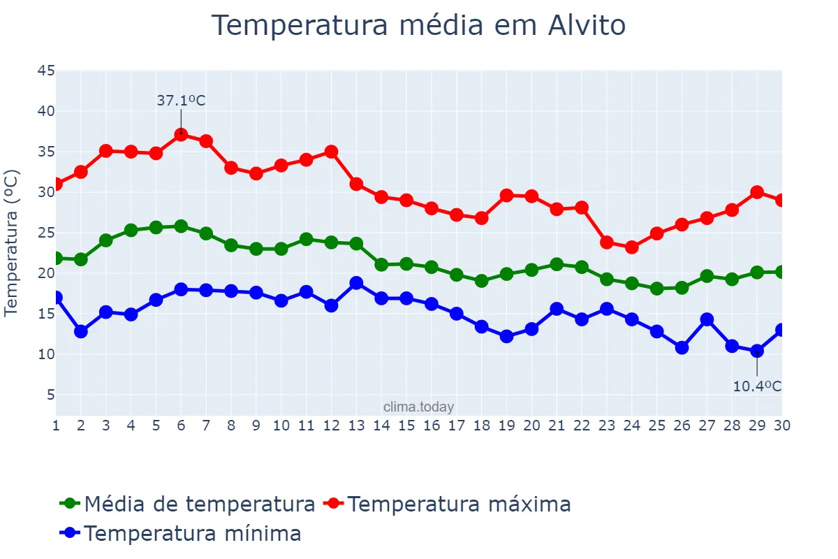 Temperatura em setembro em Alvito, Beja, PT