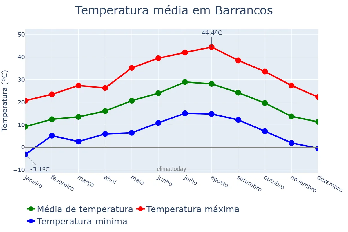 Temperatura anual em Barrancos, Beja, PT