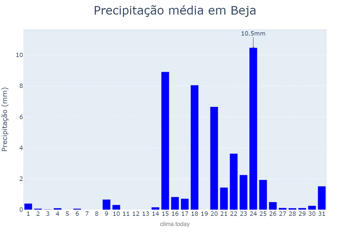 Precipitação em janeiro em Beja, Beja, PT